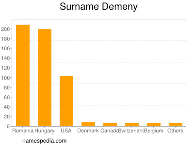 Familiennamen Demeny