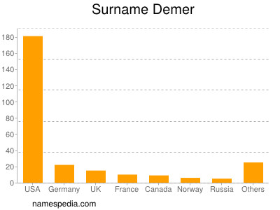 Surname Demer