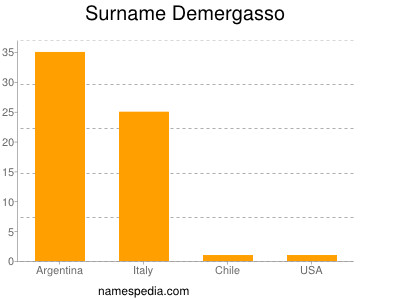Familiennamen Demergasso
