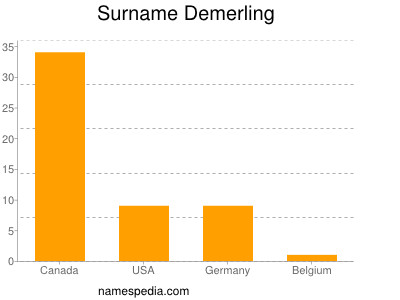 Familiennamen Demerling