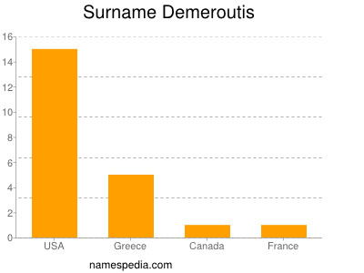 Familiennamen Demeroutis