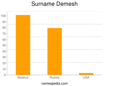 Familiennamen Demesh