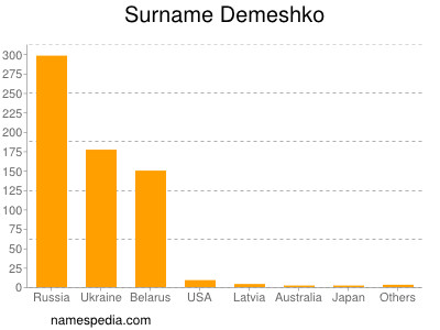 Surname Demeshko