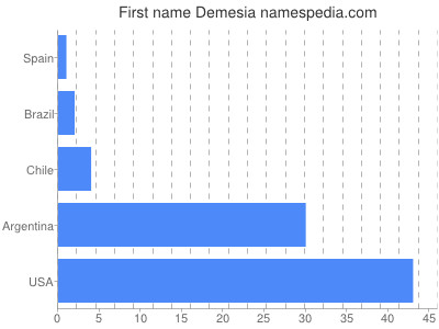 Given name Demesia