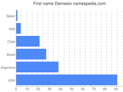 Vornamen Demesio