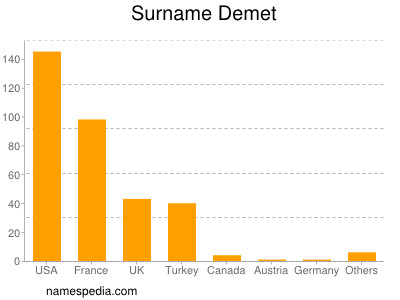 Familiennamen Demet