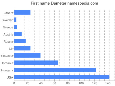 prenom Demeter