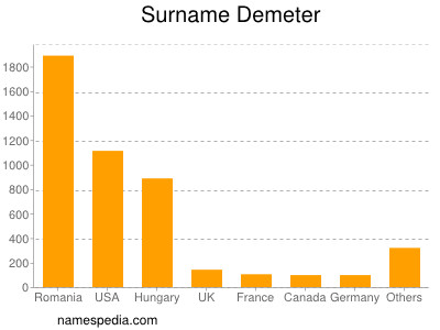 Familiennamen Demeter