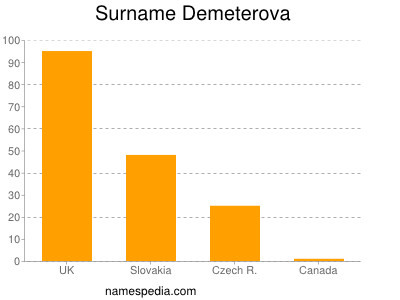 Familiennamen Demeterova