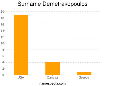 Familiennamen Demetrakopoulos