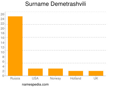 Familiennamen Demetrashvili