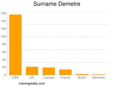 Familiennamen Demetre