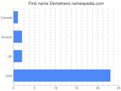 Vornamen Demetreos