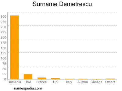 Familiennamen Demetrescu
