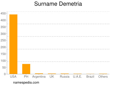 Surname Demetria