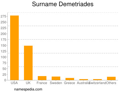 Familiennamen Demetriades