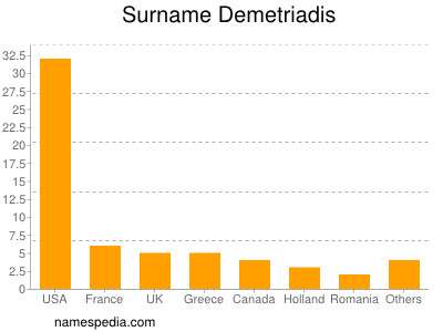 Surname Demetriadis