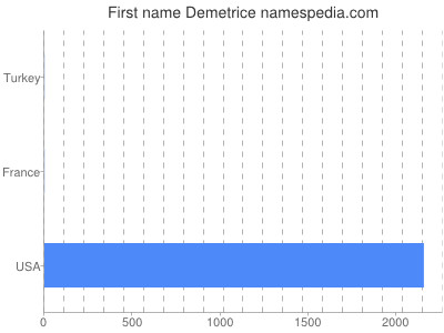 Given name Demetrice