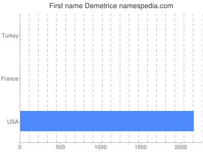 Vornamen Demetrice