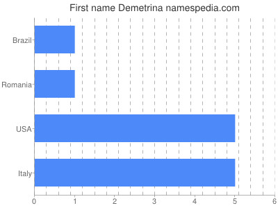 Given name Demetrina
