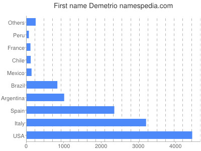 Given name Demetrio