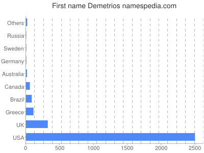 Vornamen Demetrios