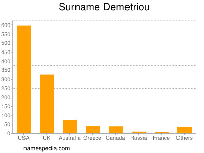 Familiennamen Demetriou