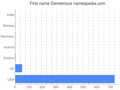Vornamen Demetrious