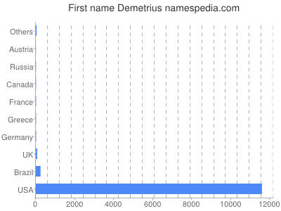 prenom Demetrius