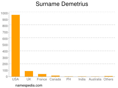 Familiennamen Demetrius