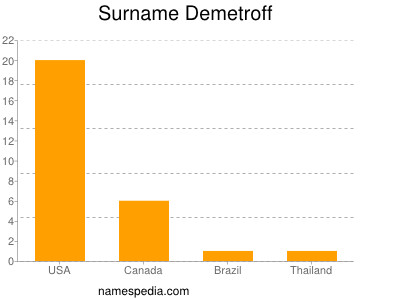 Familiennamen Demetroff
