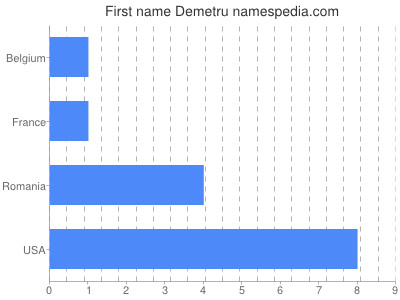 Given name Demetru