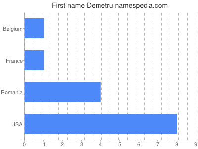 prenom Demetru