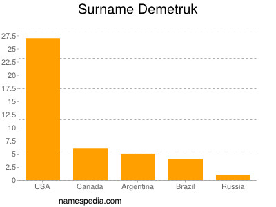 Familiennamen Demetruk