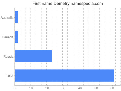 Vornamen Demetry