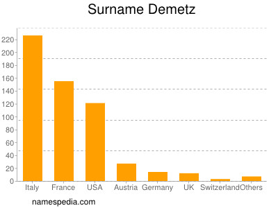 Familiennamen Demetz