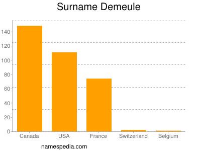 Familiennamen Demeule