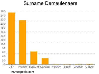 Familiennamen Demeulenaere