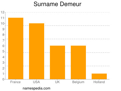 Familiennamen Demeur