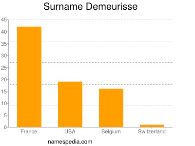 Familiennamen Demeurisse