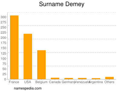 Familiennamen Demey