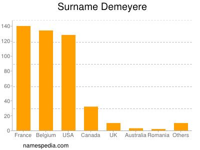 Familiennamen Demeyere