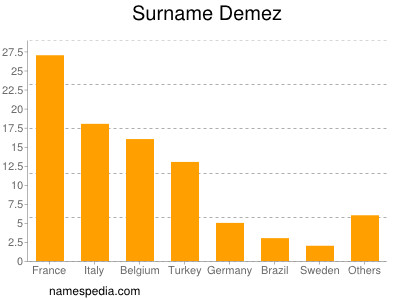 Familiennamen Demez