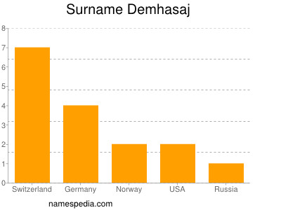Familiennamen Demhasaj