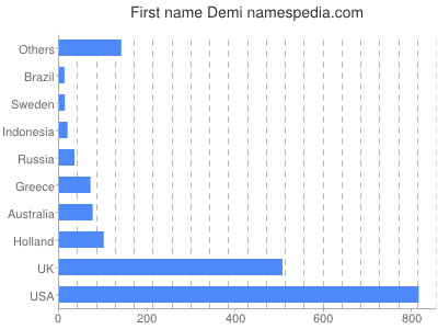 prenom Demi