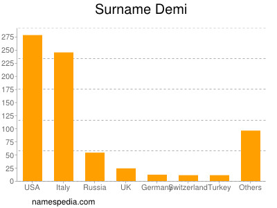 Familiennamen Demi