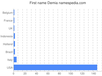 Given name Demia