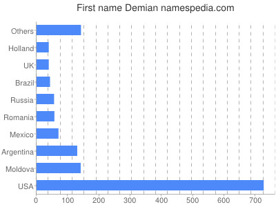 Vornamen Demian