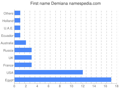 Given name Demiana