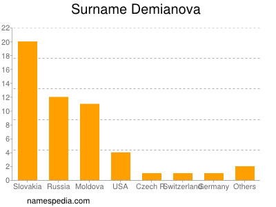 Familiennamen Demianova